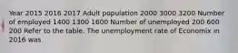 Year 2015 2016 2017 Adult population 2000 3000 3200 Number of employed 1400 1300 1600 Number of unemployed 200 600 200 Refer to the table. The unemployment rate of Economix in 2016 was