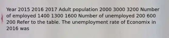 Year 2015 2016 2017 Adult population 2000 3000 3200 Number of employed 1400 1300 1600 Number of unemployed 200 600 200 Refer to the table. The unemployment rate of Economix in 2016 was