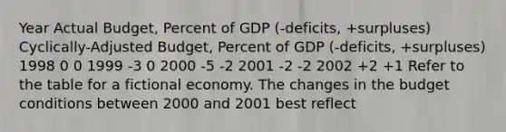 Year Actual Budget, Percent of GDP (-deficits, +surpluses) Cyclically-Adjusted Budget, Percent of GDP (-deficits, +surpluses) 1998 0 0 1999 -3 0 2000 -5 -2 2001 -2 -2 2002 +2 +1 Refer to the table for a fictional economy. The changes in the budget conditions between 2000 and 2001 best reflect