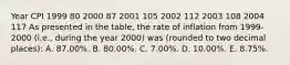 Year CPI 1999 80 2000 87 2001 105 2002 112 2003 108 2004 117 As presented in the table, the rate of inflation from 1999-2000 (i.e., during the year 2000) was (rounded to two decimal places): A. 87.00%. B. 80.00%. C. 7.00%. D. 10.00%. E. 8.75%.