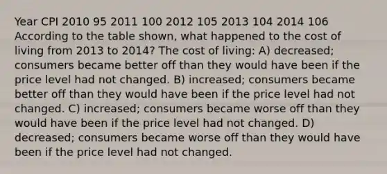 Year CPI 2010 95 2011 100 2012 105 2013 104 2014 106 According to the table shown, what happened to the cost of living from 2013 to 2014? The cost of living: A) decreased; consumers became better off than they would have been if the price level had not changed. B) increased; consumers became better off than they would have been if the price level had not changed. C) increased; consumers became worse off than they would have been if the price level had not changed. D) decreased; consumers became worse off than they would have been if the price level had not changed.