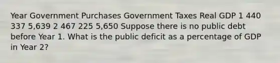 Year Government Purchases Government Taxes Real GDP 1 440 337 5,639 2 467 225 5,650 Suppose there is no public debt before Year 1. What is the public deficit as a percentage of GDP in Year 2?