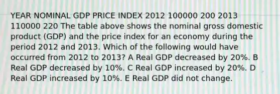 YEAR NOMINAL GDP PRICE INDEX 2012 100000 200 2013 110000 220 The table above shows the nominal gross domestic product (GDP) and the price index for an economy during the period 2012 and 2013. Which of the following would have occurred from 2012 to 2013? A Real GDP decreased by 20%. B Real GDP decreased by 10%. C Real GDP increased by 20%. D Real GDP increased by 10%. E Real GDP did not change.