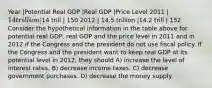 Year |Potential Real GDP |Real GDP |Price Level 2011 | 14 trillion |14 trill | 150 2012 | 14.5 trillion |14.2 trill | 152 Consider the hypothetical information in the table above for potential real GDP, real GDP and the price level in 2011 and in 2012 if the Congress and the president do not use fiscal policy. If the Congress and the president want to keep real GDP at its potential level in 2012, they should A) increase the level of interest rates. B) decrease income taxes. C) decrease government purchases. D) decrease the money supply.