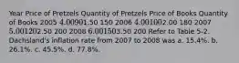 Year Price of Pretzels Quantity of Pretzels Price of Books Quantity of Books 2005 4.00 901.50 150 2006 4.00 1002.00 180 2007 5.00 1202.50 200 2008 6.00 1503.50 200 Refer to Table 5-2. Dachsland's inflation rate from 2007 to 2008 was a. 15.4%. b. 26.1%. c. 45.5%. d. 77.8%.