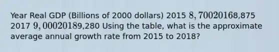 Year Real GDP ​(Billions of 2000​ dollars) 2015 ​8,700 2016 ​8,875 2017 ​9,000 2018 ​9,280 Using the​ table, what is the approximate average annual growth rate from 2015 to​ 2018?