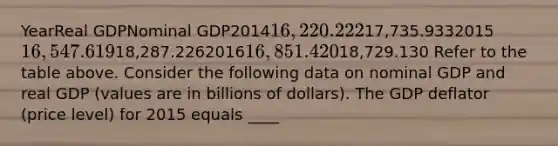 YearReal GDPNominal GDP201416,220.22217,735.933201516,547.61918,287.226201616,851.42018,729.130 Refer to the table above. Consider the following data on nominal GDP and real GDP (values are in billions of dollars). The GDP deflator (price level) for 2015 equals ____