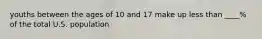 youths between the ages of 10 and 17 make up less than ____% of the total U.S. population