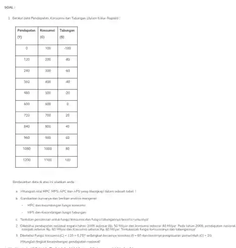 SOAL:
1. Berikut data Pendapatan Konsumsi dan Tabungan (dalam triliun Rupiah) :
Berdasarkan data di atas ini silahkan anda:
a. Hitunglah nilai MPC MPS, APC dan APS yang dilengkapi dalam sebuah tabel!
b. Gambarkan kurvanya dan berikan analisis mengenai:
MPC dan kecondongan fungsi konsumsi
MPS dan Kecondongan fungsi tabungan
c. Tentukan persamaan untuk fungsi konsumsi dan fungsi tabungannya beserta rumusnya!
2. Diketahui pendapatan nasional negara tahun 2008 sebesar Rp.50 Milyar dan konsumsi sebesar 40 Milyar. Pada tahun 2009, pendapatan nasional
3. Diketahui Fungsi konsumsi (C)=120+0,75Y sedangkan besarnya investasi (I)=60 dan besarnya pengeluaran pemerintah (G)=20
Hitunglah tingkat keseimbangan pendapatan nasional!