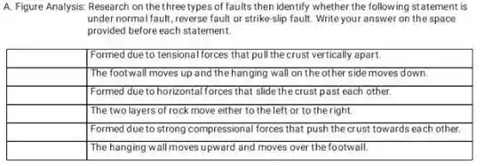 A. Figure Analysis: Research on the three types of faults then identify whether the following statement is under normal fault, reverse fault or strike-slip fault. Write your answer on the space provided before each statement.

 & Formed due to tensional forces that pull the crust vertically apart. 
 & The footwall moves up and the hanging wall on the other side moves down. 
 & Formed due to horizontal forces that slide the crust past each other. 
 & The two layers of rock move either to the left or to the right. 
 & Formed due to strong compressional forces that push the crust towards each other. 
 & The hanging wall moves upward and moves over the footwall.