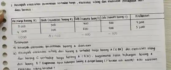 2. Hitunglah elastisitas Permintaan terhadap harga , elastisitas silang dan elastisitas pendapatan aan
data berikut:
a) Hitunglah elastisitas permintaan barong A diartikan