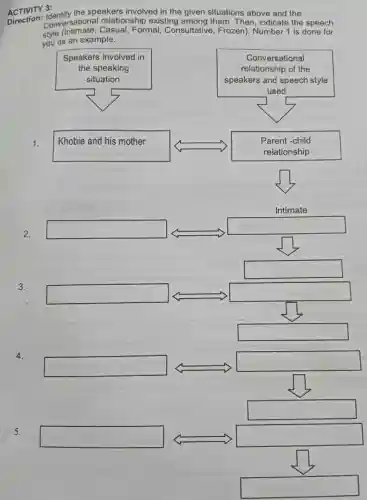 ACTIVITY 3: ACTIVITY 3: Entity the speakers involved in the given situations above and the
Conversational relationship existing Then, indicate the speech
style (Intimate, Casual, Formal Consultative, Frozen). Number is done for
you as an example.
Speakers involved in
the speaking
situation
Conversational
relationship of the
speakers and speech style
used
1.
Khobie and his mother
Parent -child
relationship
Intimate
2.
square 
square 
square 
3.
square 
square 
square 
4.
square 
square 
square 
5.
square 
square 
square